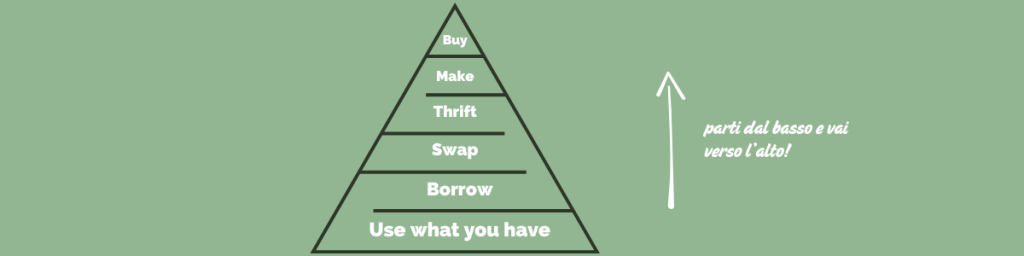 Buyerarchy of needs